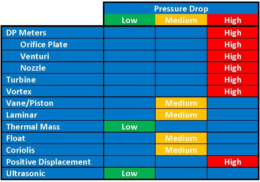 Table - Pressure drop for gas flow technologies